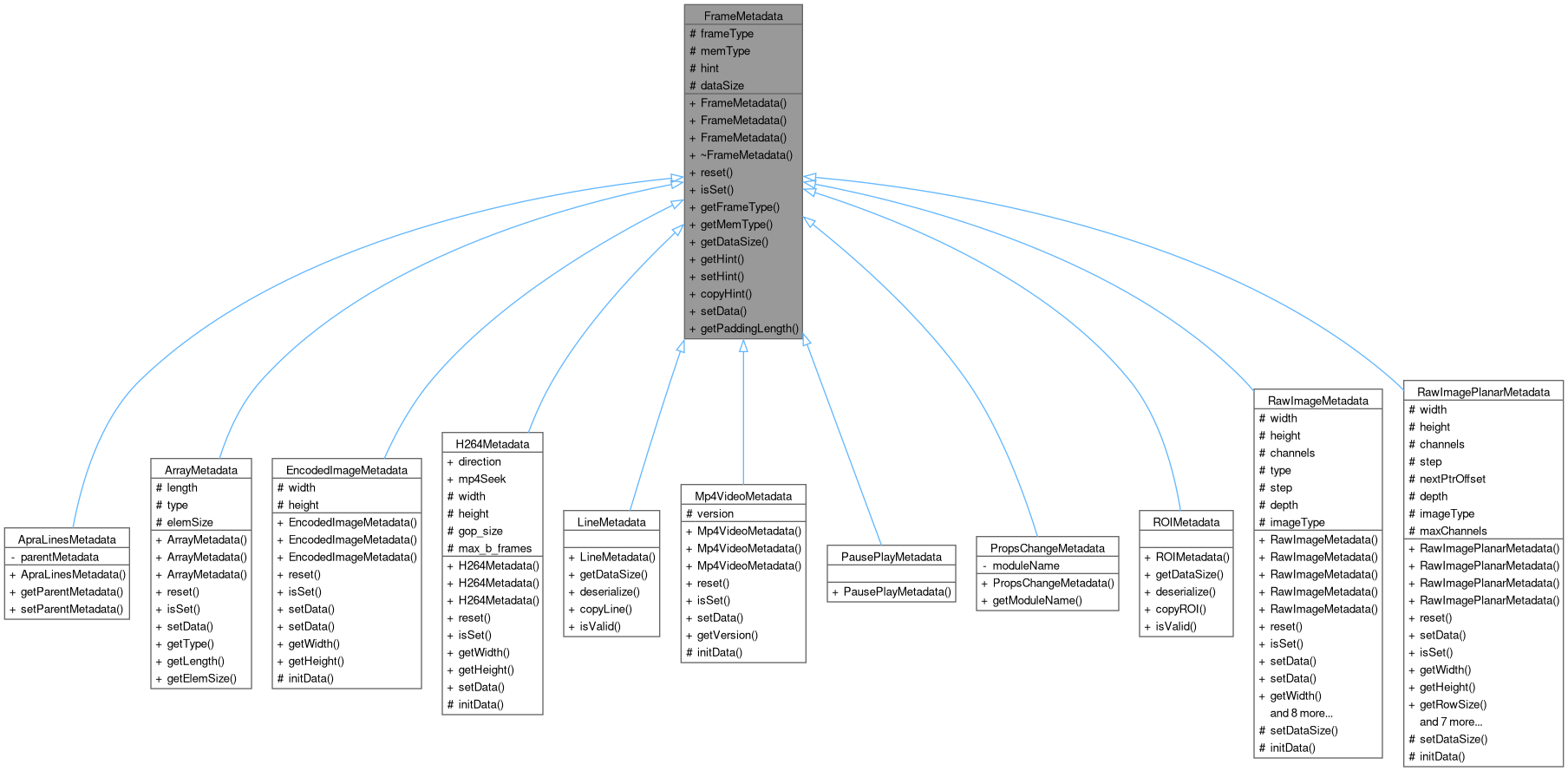 Inheritance graph