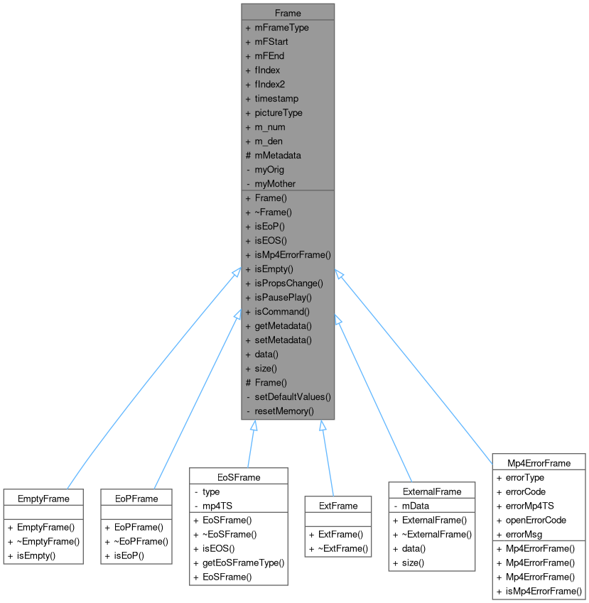 Inheritance graph